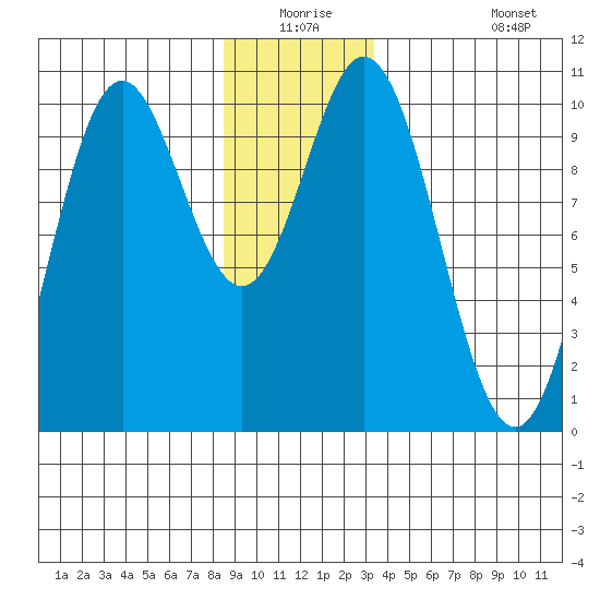 Orel Anchorage tide chart for Wednesday, December 24, 2025