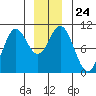 Orel Anchorage tide chart for Wednesday, December 24, 2025