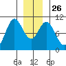 Orel Anchorage tide chart for Friday, December 26, 2025