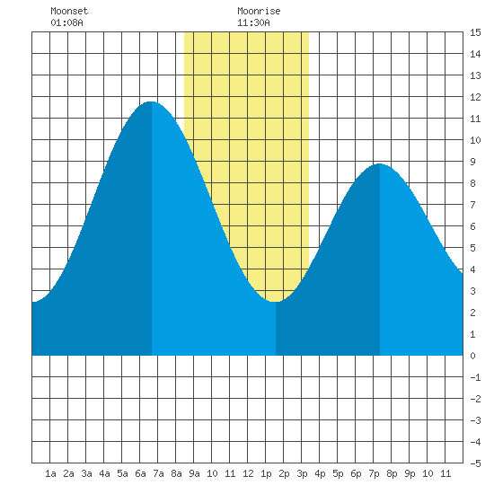 Orel Anchorage tide chart for Sunday, December 28, 2025