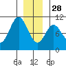 Orel Anchorage tide chart for Sunday, December 28, 2025