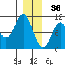 Orel Anchorage tide chart for Tuesday, December 30, 2025