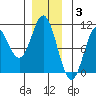 Orel Anchorage tide chart for Wednesday, December 3, 2025
