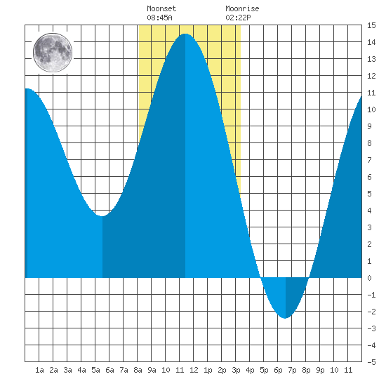 Orel Anchorage tide chart for Thursday, December 4, 2025