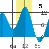 Orel Anchorage tide chart for Friday, December 5, 2025