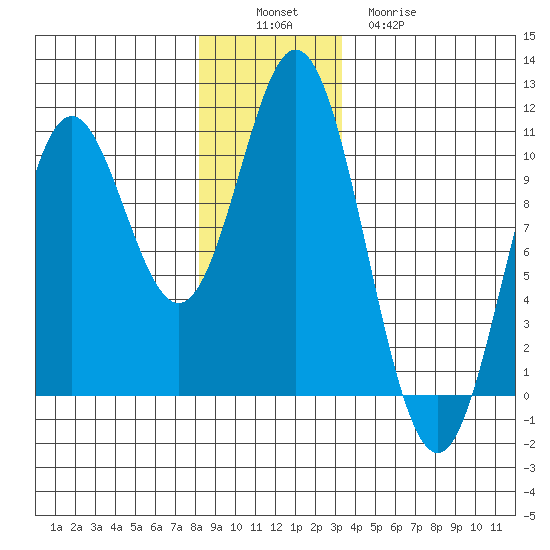 Orel Anchorage tide chart for Saturday, December 6, 2025