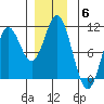 Orel Anchorage tide chart for Saturday, December 6, 2025