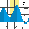 Orel Anchorage tide chart for Sunday, December 7, 2025