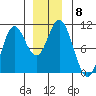 Orel Anchorage tide chart for Monday, December 8, 2025
