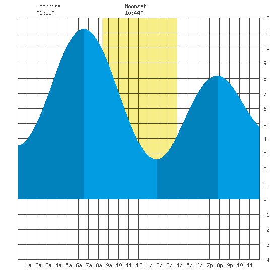 Orel Anchorage tide chart for Sunday, January 11, 2026