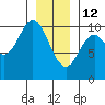 Orel Anchorage tide chart for Monday, January 12, 2026