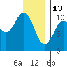 Orel Anchorage tide chart for Tuesday, January 13, 2026
