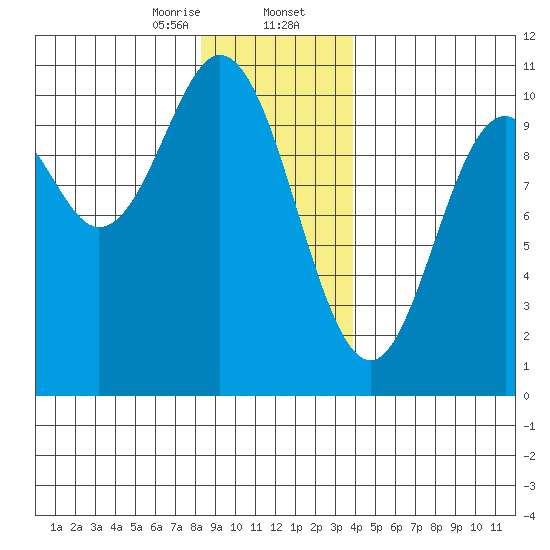 Orel Anchorage tide chart for Wednesday, January 14, 2026