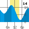Orel Anchorage tide chart for Wednesday, January 14, 2026