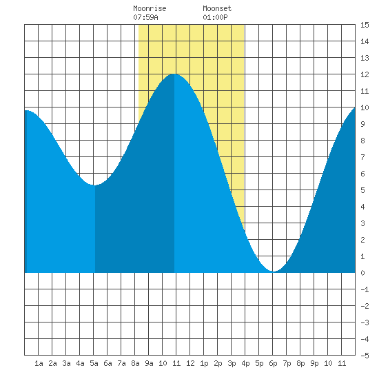 Orel Anchorage tide chart for Friday, January 16, 2026