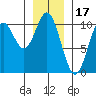 Orel Anchorage tide chart for Saturday, January 17, 2026