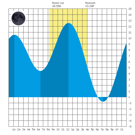 Orel Anchorage tide chart for Sunday, January 18, 2026