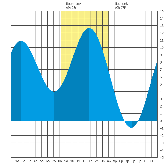 Orel Anchorage tide chart for Monday, January 19, 2026