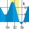 Orel Anchorage tide chart for Thursday, January 1, 2026