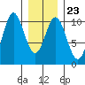 Orel Anchorage tide chart for Friday, January 23, 2026