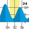 Orel Anchorage tide chart for Saturday, January 24, 2026