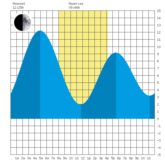 Orel Anchorage tide chart for Sunday, January 25, 2026