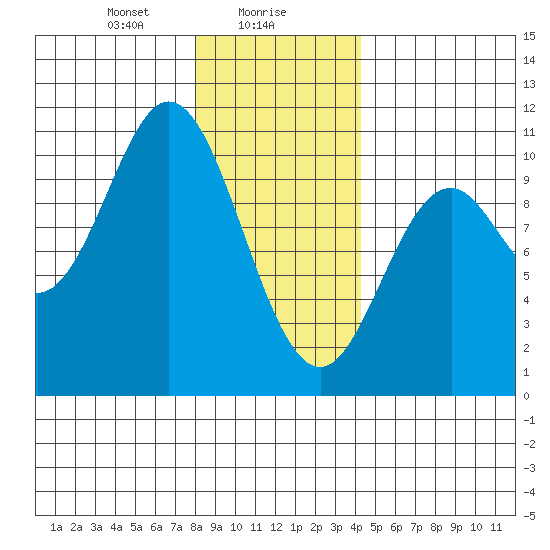 Orel Anchorage tide chart for Tuesday, January 27, 2026