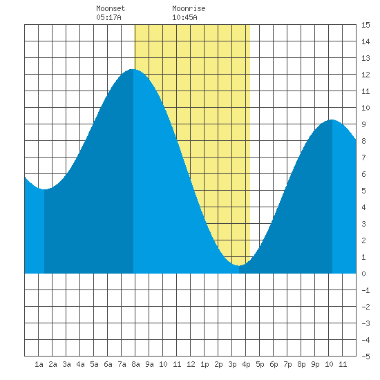 Orel Anchorage tide chart for Wednesday, January 28, 2026