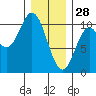 Orel Anchorage tide chart for Wednesday, January 28, 2026