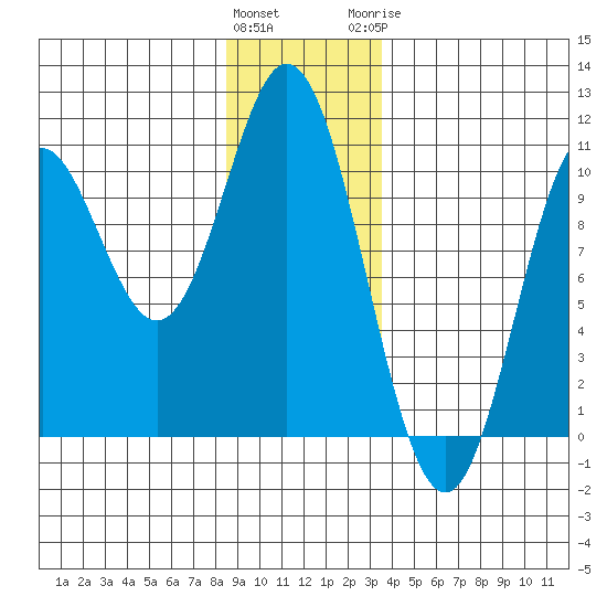 Orel Anchorage tide chart for Friday, January 2, 2026
