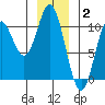 Orel Anchorage tide chart for Friday, January 2, 2026