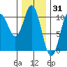 Orel Anchorage tide chart for Saturday, January 31, 2026