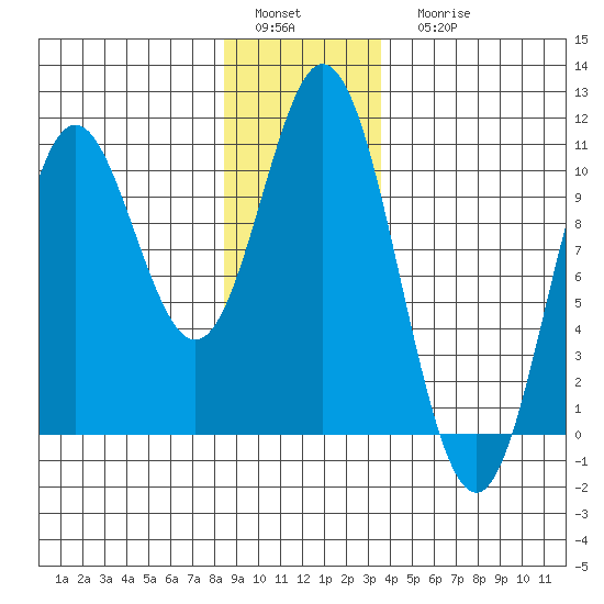Orel Anchorage tide chart for Sunday, January 4, 2026
