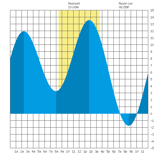 Orel Anchorage tide chart for Monday, January 5, 2026