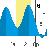 Orel Anchorage tide chart for Tuesday, January 6, 2026