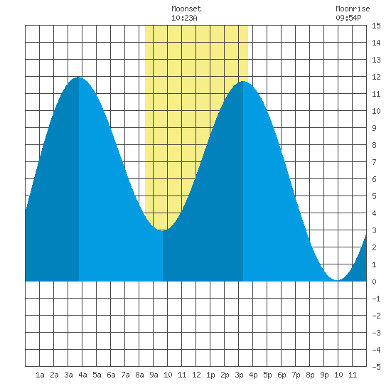 Orel Anchorage tide chart for Wednesday, January 7, 2026