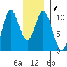 Orel Anchorage tide chart for Wednesday, January 7, 2026