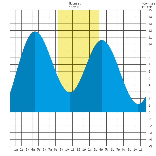 Orel Anchorage tide chart for Thursday, January 8, 2026