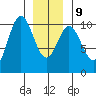 Orel Anchorage tide chart for Friday, January 9, 2026