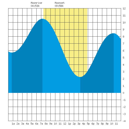 Orel Anchorage tide chart for Wednesday, February 11, 2026
