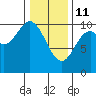 Orel Anchorage tide chart for Wednesday, February 11, 2026