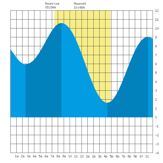 Orel Anchorage tide chart for Thursday, February 12, 2026