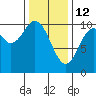 Orel Anchorage tide chart for Thursday, February 12, 2026