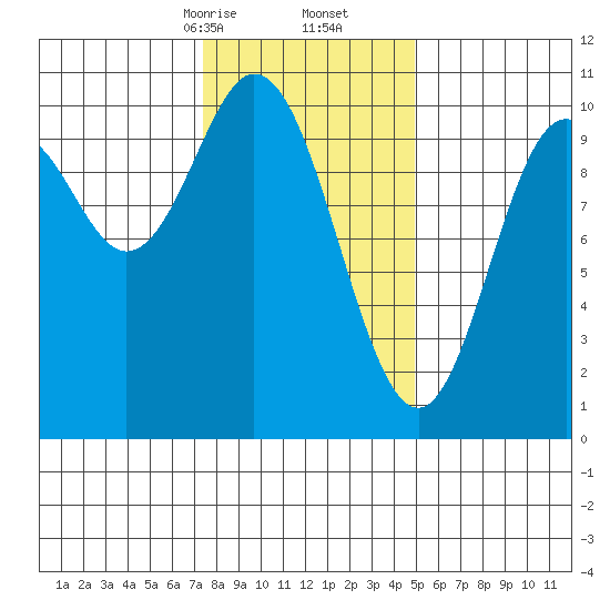 Orel Anchorage tide chart for Friday, February 13, 2026