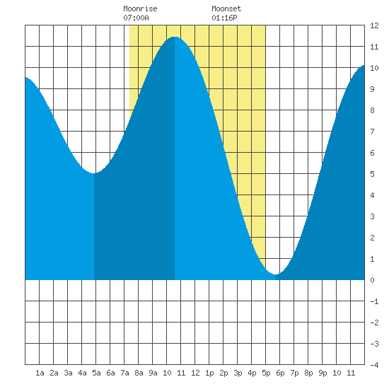 Orel Anchorage tide chart for Saturday, February 14, 2026
