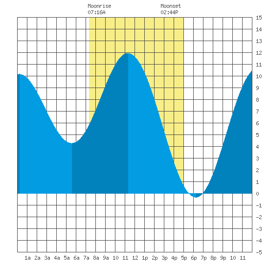 Orel Anchorage tide chart for Sunday, February 15, 2026