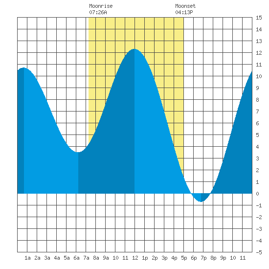 Orel Anchorage tide chart for Monday, February 16, 2026
