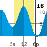 Orel Anchorage tide chart for Monday, February 16, 2026