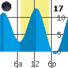 Orel Anchorage tide chart for Tuesday, February 17, 2026