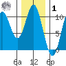 Orel Anchorage tide chart for Sunday, February 1, 2026
